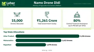 Namo Drone Didi scheme state-wise drone distribution map across India infographic