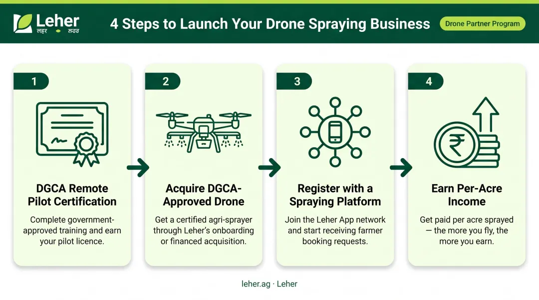 4-step process to start agricultural drone spraying business in India