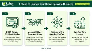 4-step process to start agricultural drone spraying business in India