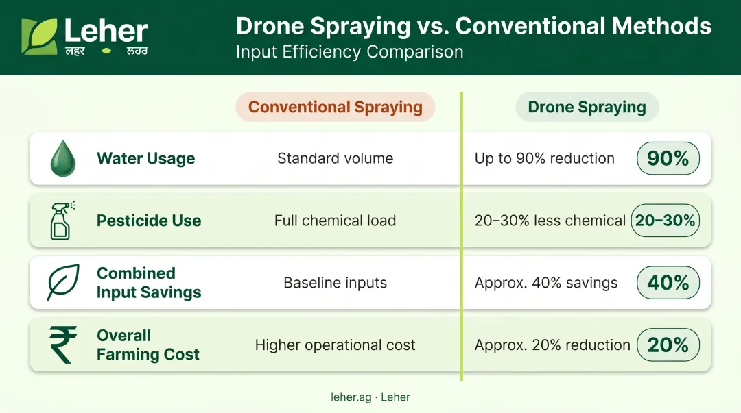 Drone spraying versus conventional methods input savings comparison infographic