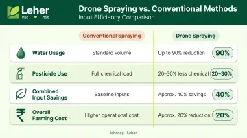 Drone spraying versus conventional methods input savings comparison infographic