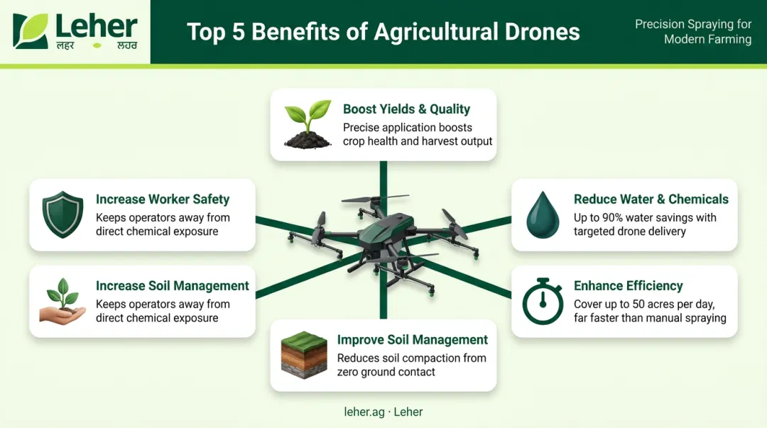 Top five benefits of using agricultural drones for Indian farmers infographic