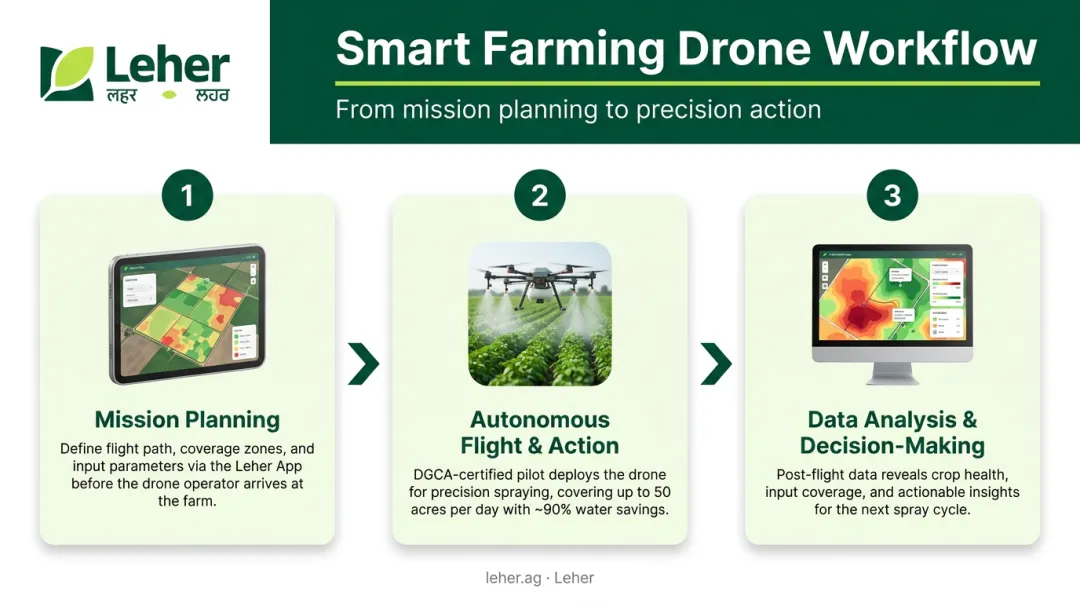 Three-step smart farming drone workflow from planning to data analysis