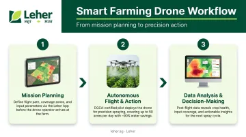 Three-step smart farming drone workflow from planning to data analysis