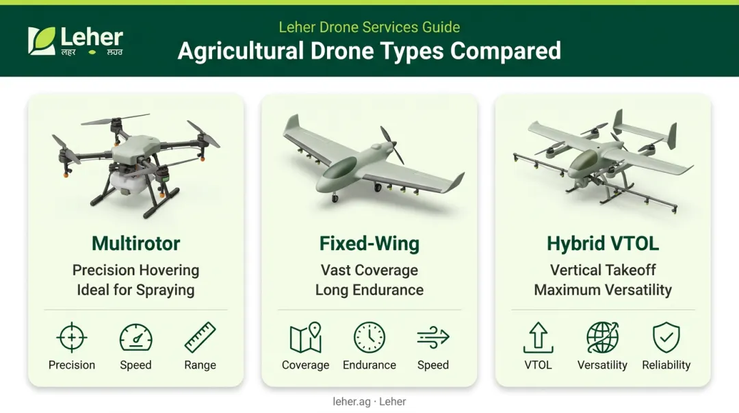 Comparison of multirotor fixed-wing and hybrid VTOL agricultural drones infographic