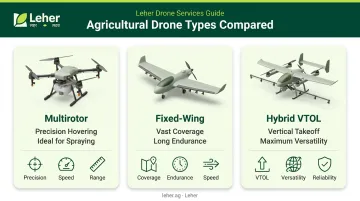 Comparison of multirotor fixed-wing and hybrid VTOL agricultural drones infographic