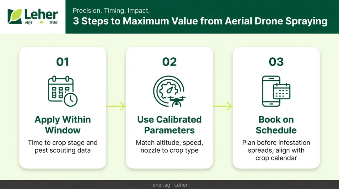 Three-step process to maximize aerial drone spraying value on farm