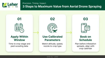 Three-step process to maximize aerial drone spraying value on farm
