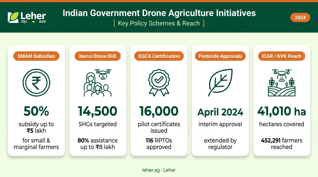 India agricultural drone government schemes subsidies and regulatory milestones infographic