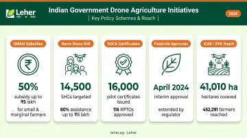India agricultural drone government schemes subsidies and regulatory milestones infographic