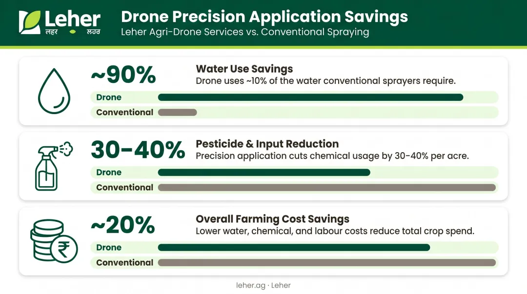 Agricultural drone input cost savings water pesticide and overall cost reduction comparison