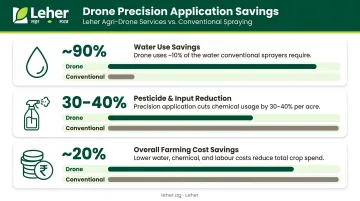 Agricultural drone input cost savings water pesticide and overall cost reduction comparison