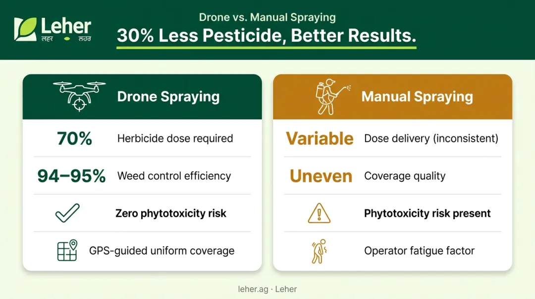 Drone versus manual sprayer herbicide efficiency and weed control comparison infographic