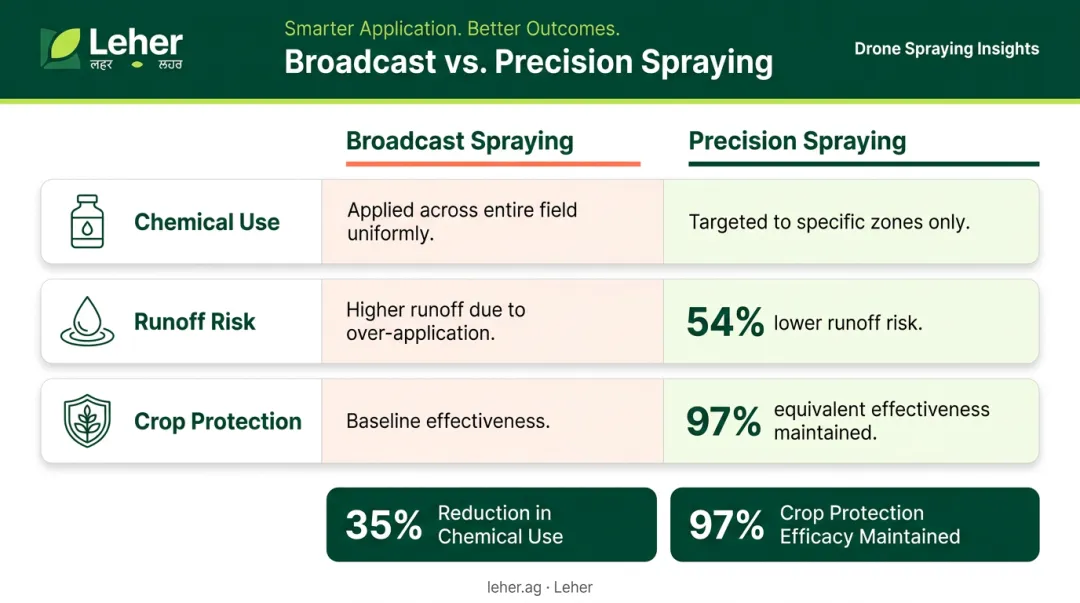 Precision spraying versus broadcast spraying chemical use runoff and effectiveness comparison chart