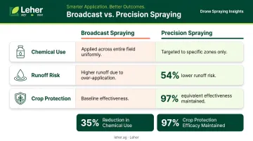 Precision spraying versus broadcast spraying chemical use runoff and effectiveness comparison chart