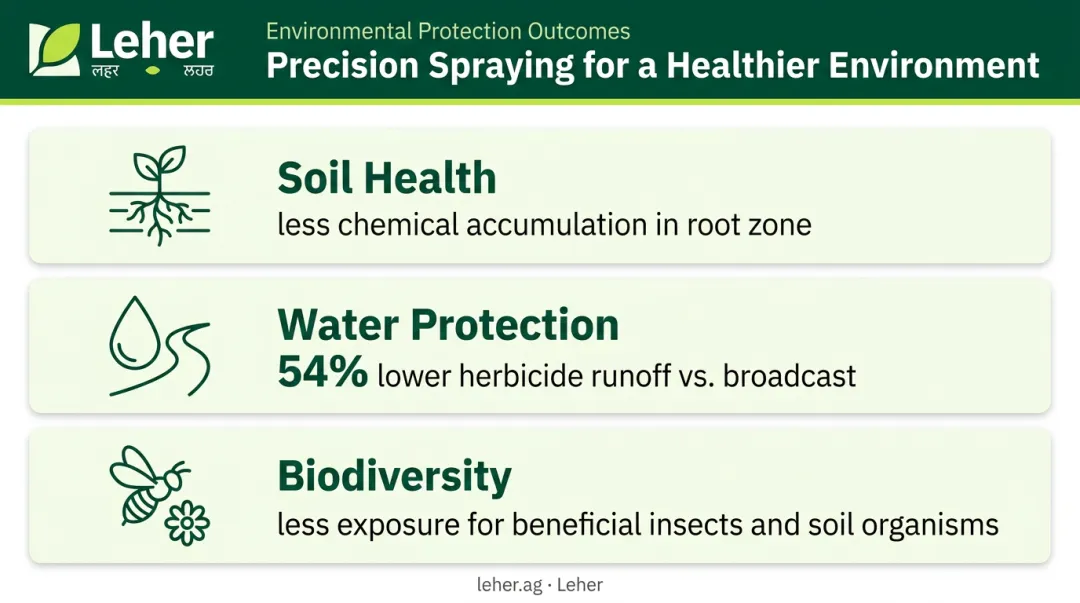 Precision spraying environmental benefits reducing soil accumulation runoff and pollinator exposure infographic