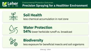Precision spraying environmental benefits reducing soil accumulation runoff and pollinator exposure infographic