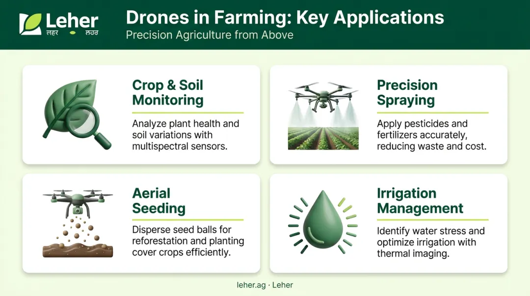 Four key applications of agricultural drones in modern Indian farming infographic