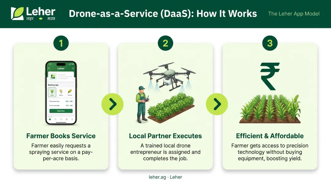 Drone-as-a-Service DaaS business model workflow for farmers and entrepreneurs