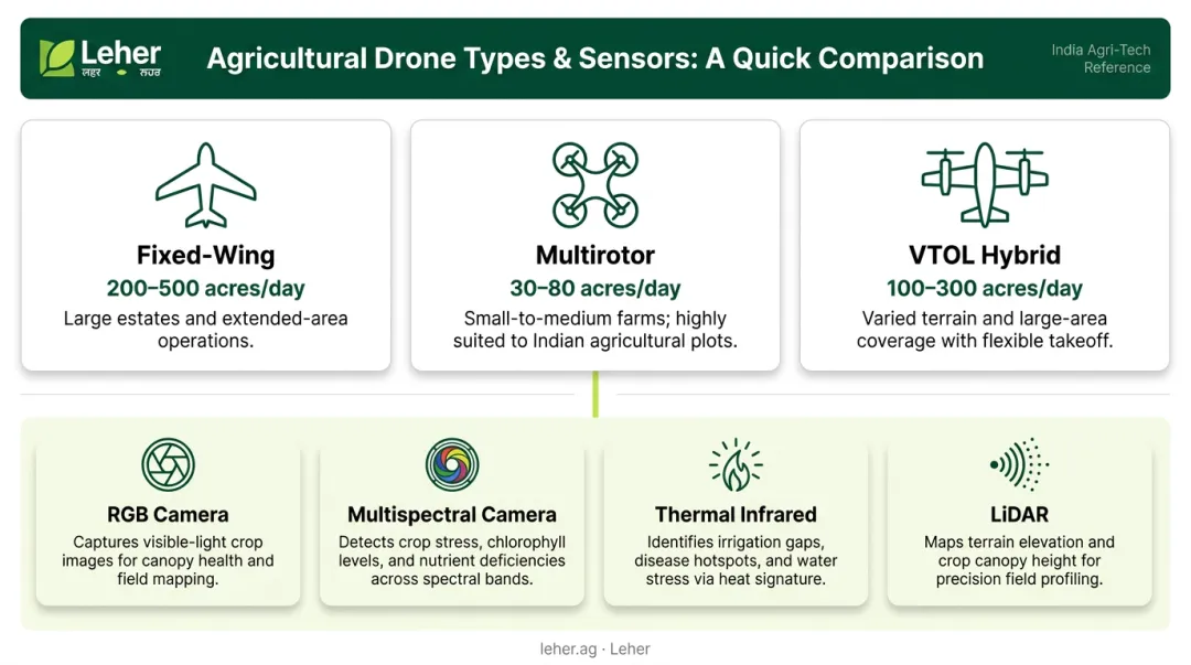 Drone types and sensor comparison chart for aerial crop monitoring applications