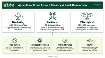 Drone types and sensor comparison chart for aerial crop monitoring applications