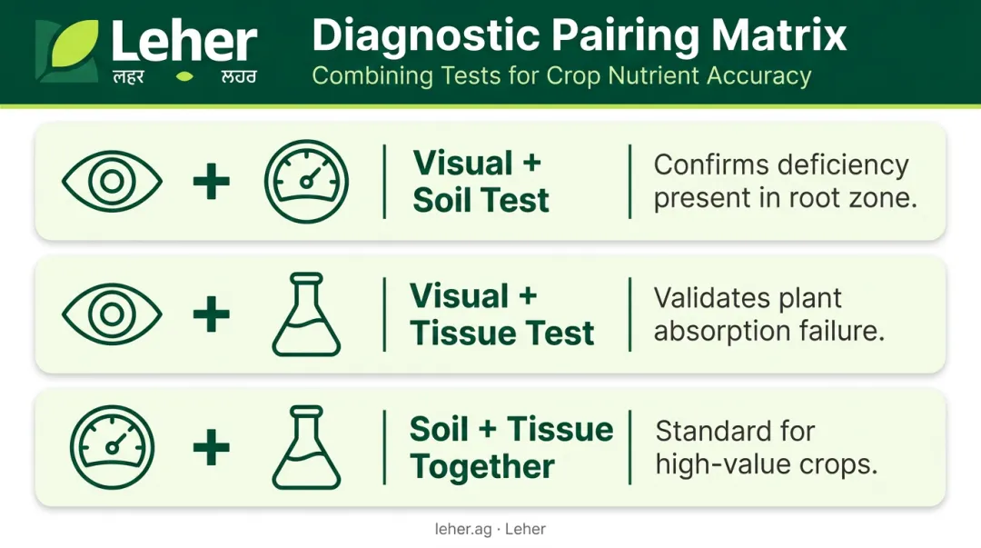 Three diagnostic method combinations for confirming crop nutrient deficiency