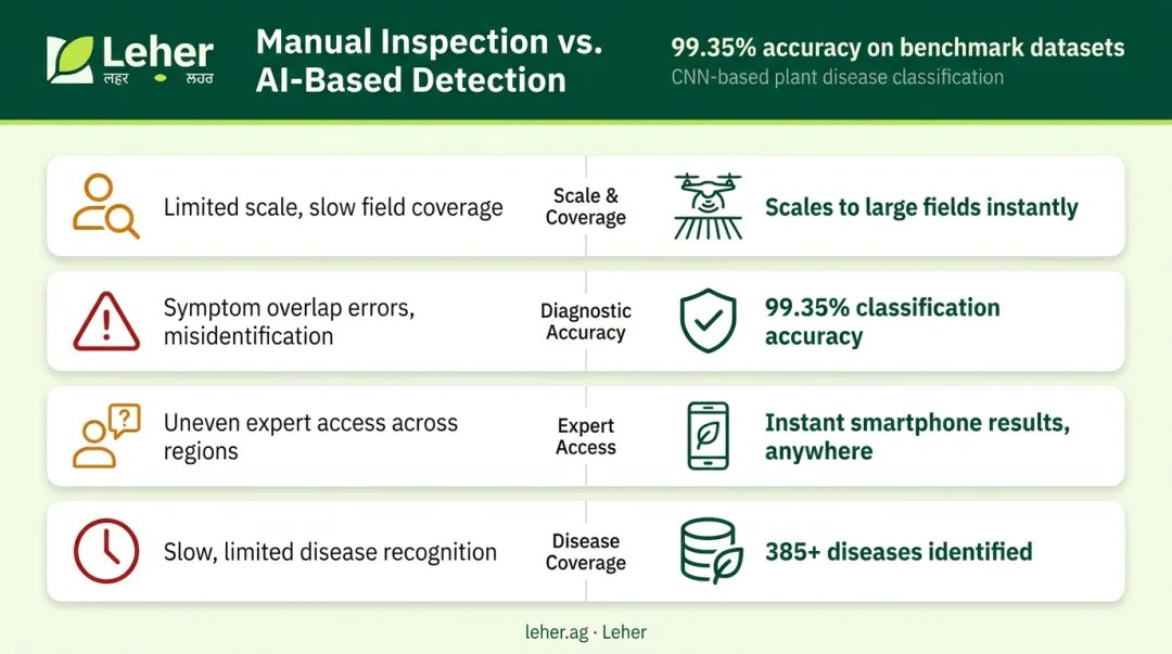 Manual versus AI crop disease detection accuracy and scalability comparison infographic