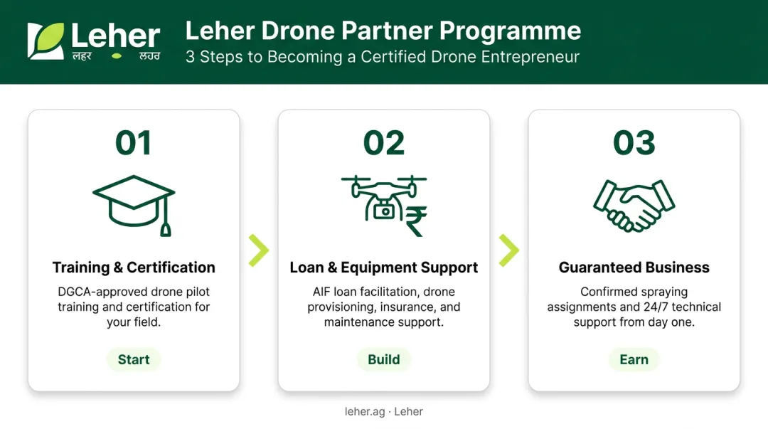 Leher's three-step drone partner programme for rural entrepreneurs infographic