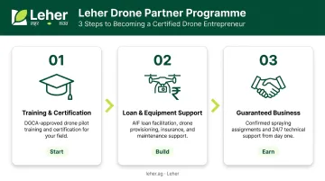 Leher's three-step drone partner programme for rural entrepreneurs infographic