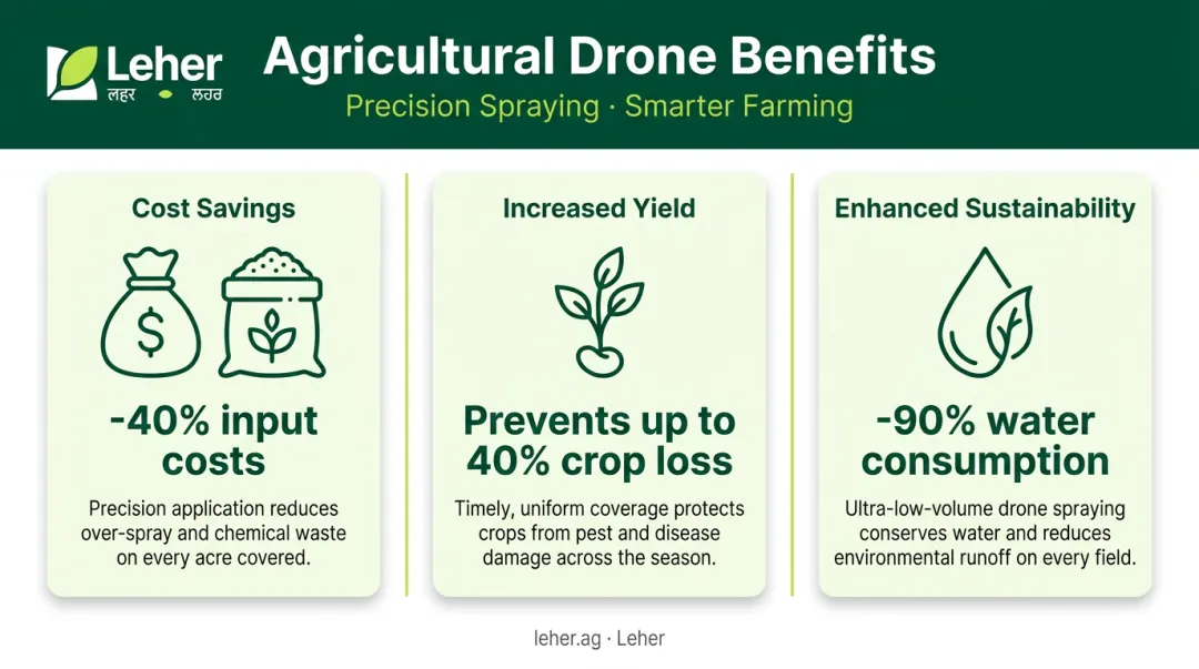 Key benefits of agricultural drones for modern farming infographic