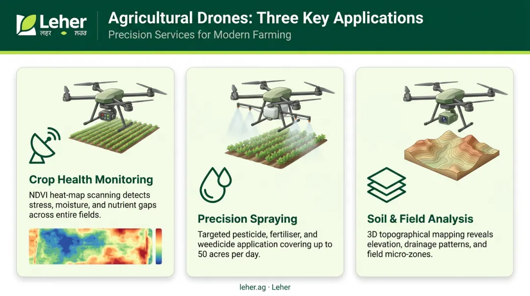 Three primary applications of drones in agriculture infographic breakdown