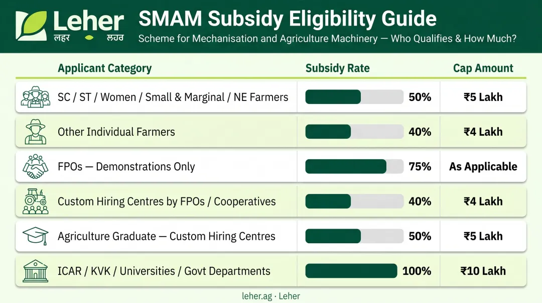 SMAM drone subsidy rates by applicant category eligibility and cap amounts