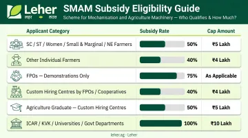 SMAM drone subsidy rates by applicant category eligibility and cap amounts