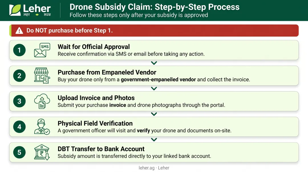 5-step drone subsidy approval to purchase and DBT claim process flow