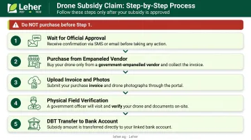5-step drone subsidy approval to purchase and DBT claim process flow