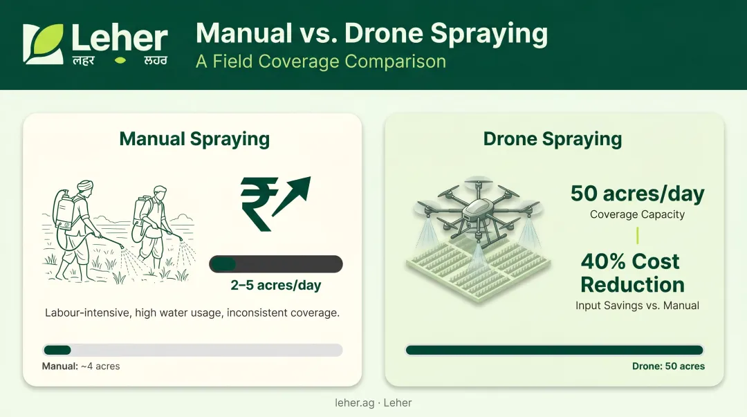 Agriculture drone covering 50 acres per day versus manual spraying cost comparison