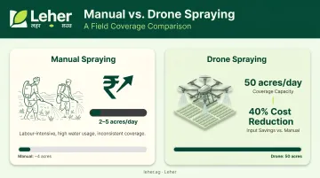 Agriculture drone covering 50 acres per day versus manual spraying cost comparison