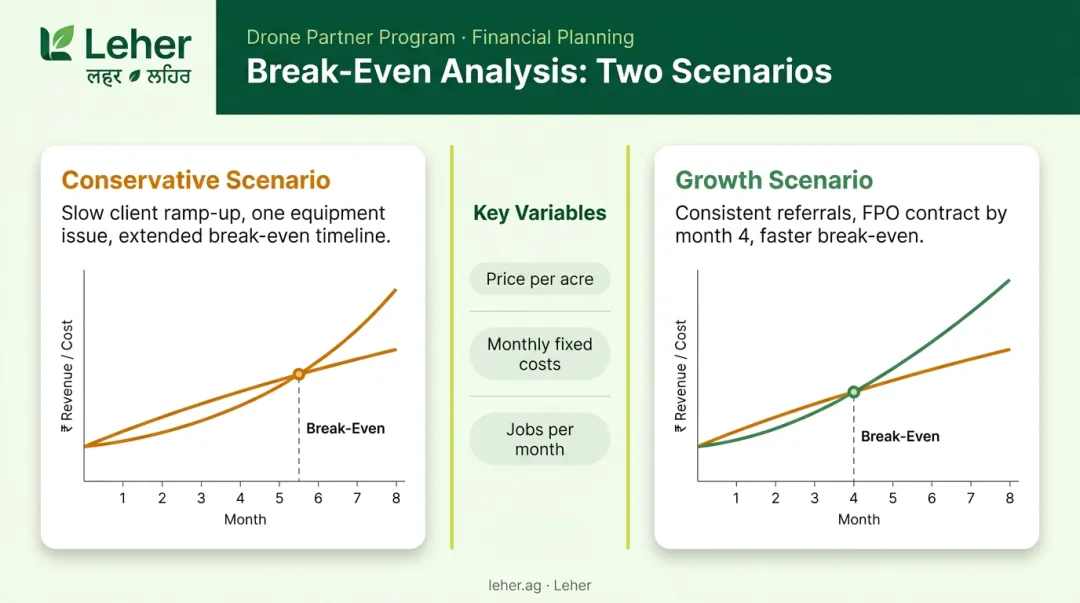 Drone business break-even calculation comparing conservative versus growth scenario projections
