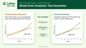 Drone business break-even calculation comparing conservative versus growth scenario projections
