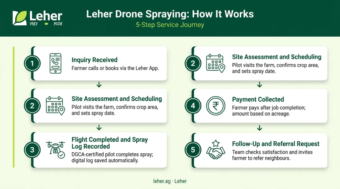 Five-step agricultural drone client service workflow from inquiry to referral request