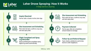 Five-step agricultural drone client service workflow from inquiry to referral request