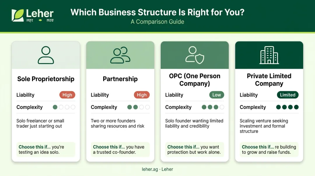 Four Indian drone business legal structures compared by liability setup and suitability infographic