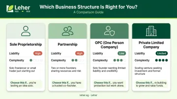 Four Indian drone business legal structures compared by liability setup and suitability infographic