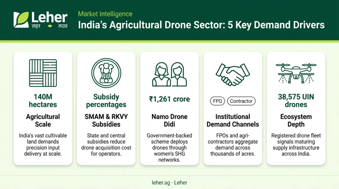 Five key demand drivers fueling India's agricultural drone market growth infographic