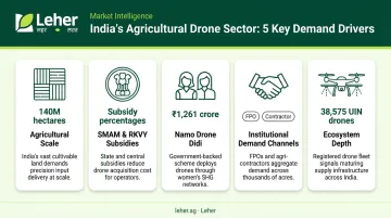 Five key demand drivers fueling India's agricultural drone market growth infographic