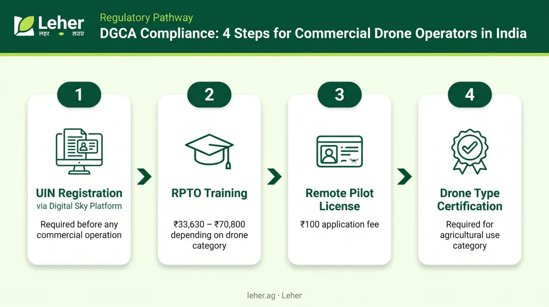 DGCA drone commercial operator compliance requirements step-by-step process flow