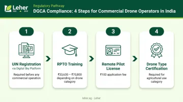 DGCA drone commercial operator compliance requirements step-by-step process flow