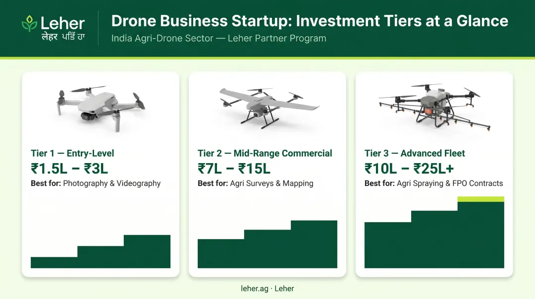 Three-tier drone business startup cost comparison infographic India