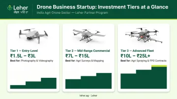 Three-tier drone business startup cost comparison infographic India