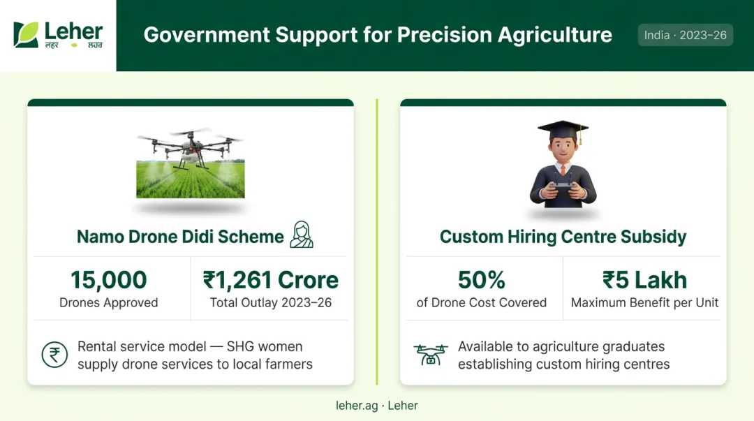 Indian government precision agriculture subsidy schemes for smallholder drone access